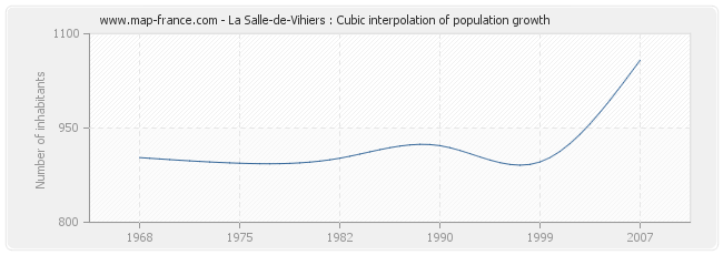 La Salle-de-Vihiers : Cubic interpolation of population growth